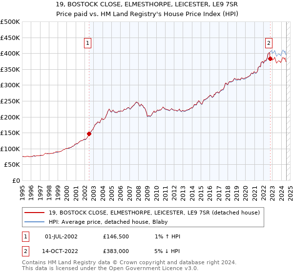 19, BOSTOCK CLOSE, ELMESTHORPE, LEICESTER, LE9 7SR: Price paid vs HM Land Registry's House Price Index