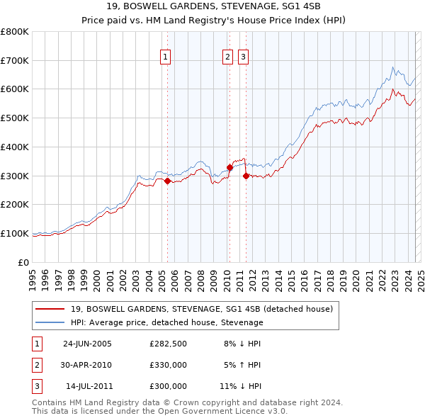 19, BOSWELL GARDENS, STEVENAGE, SG1 4SB: Price paid vs HM Land Registry's House Price Index