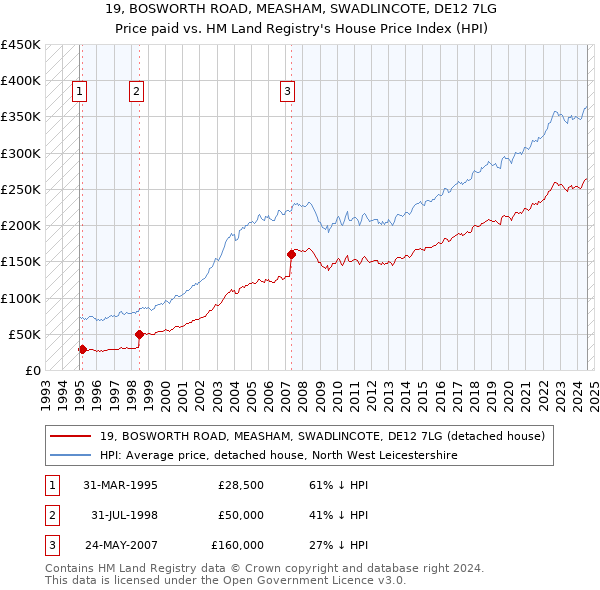 19, BOSWORTH ROAD, MEASHAM, SWADLINCOTE, DE12 7LG: Price paid vs HM Land Registry's House Price Index