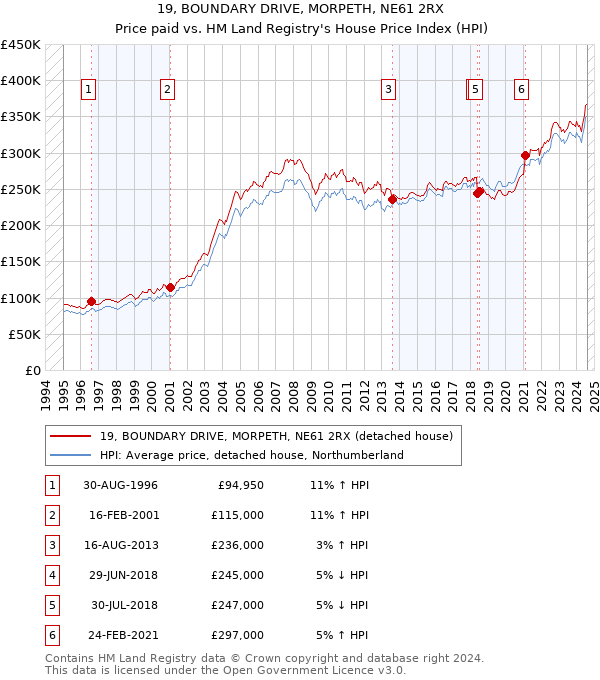 19, BOUNDARY DRIVE, MORPETH, NE61 2RX: Price paid vs HM Land Registry's House Price Index