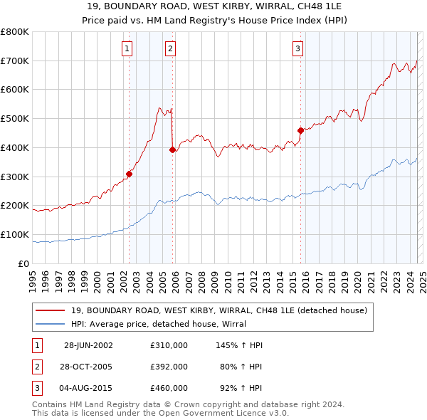 19, BOUNDARY ROAD, WEST KIRBY, WIRRAL, CH48 1LE: Price paid vs HM Land Registry's House Price Index