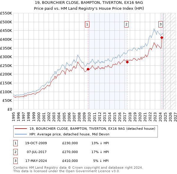 19, BOURCHIER CLOSE, BAMPTON, TIVERTON, EX16 9AG: Price paid vs HM Land Registry's House Price Index