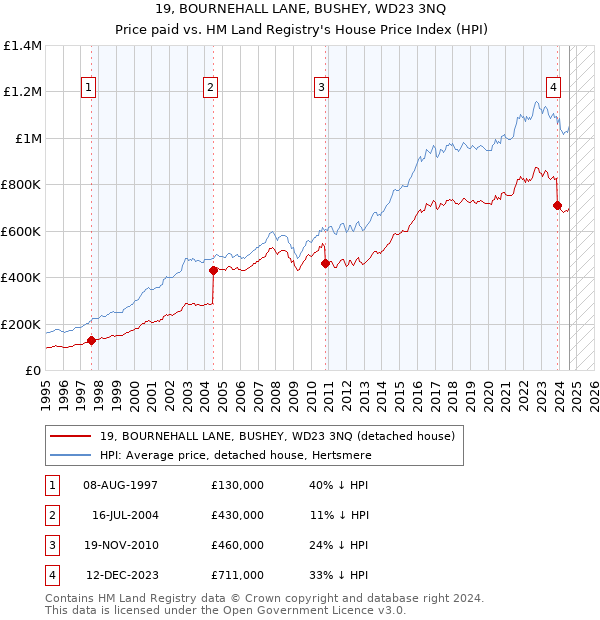 19, BOURNEHALL LANE, BUSHEY, WD23 3NQ: Price paid vs HM Land Registry's House Price Index