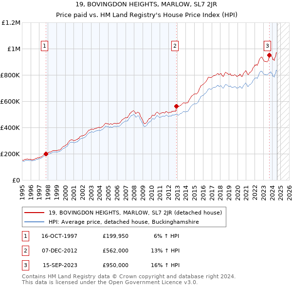 19, BOVINGDON HEIGHTS, MARLOW, SL7 2JR: Price paid vs HM Land Registry's House Price Index