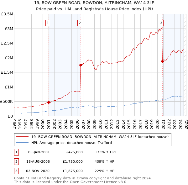 19, BOW GREEN ROAD, BOWDON, ALTRINCHAM, WA14 3LE: Price paid vs HM Land Registry's House Price Index