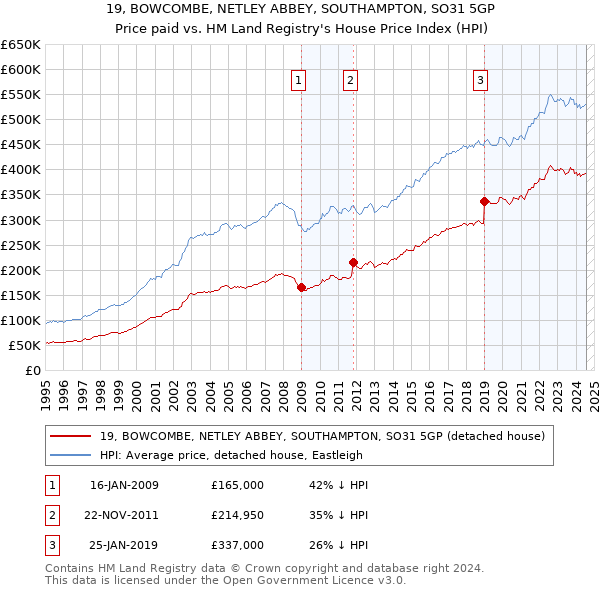 19, BOWCOMBE, NETLEY ABBEY, SOUTHAMPTON, SO31 5GP: Price paid vs HM Land Registry's House Price Index