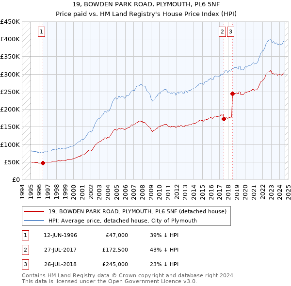 19, BOWDEN PARK ROAD, PLYMOUTH, PL6 5NF: Price paid vs HM Land Registry's House Price Index