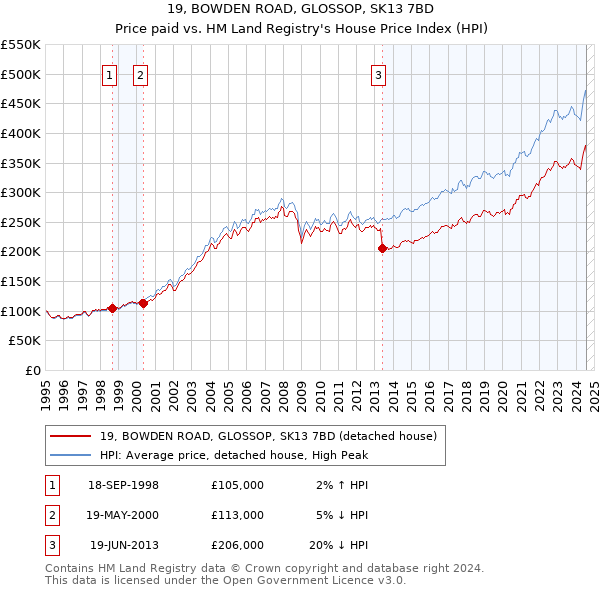 19, BOWDEN ROAD, GLOSSOP, SK13 7BD: Price paid vs HM Land Registry's House Price Index