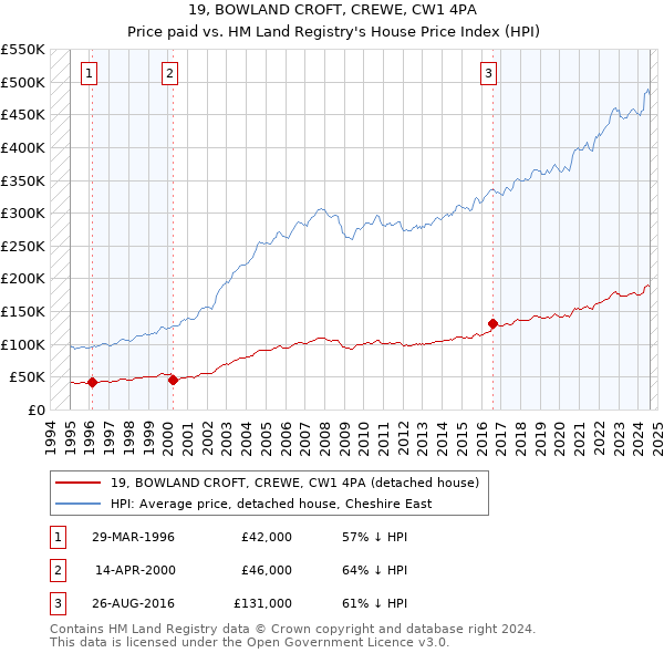 19, BOWLAND CROFT, CREWE, CW1 4PA: Price paid vs HM Land Registry's House Price Index