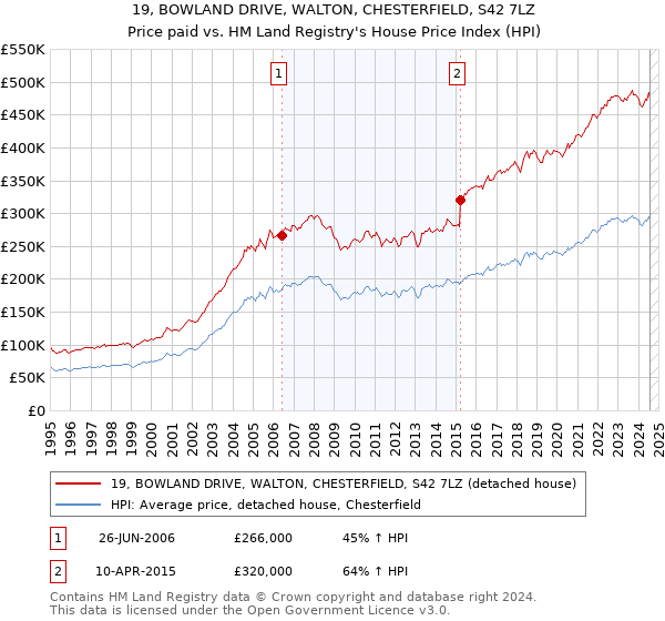 19, BOWLAND DRIVE, WALTON, CHESTERFIELD, S42 7LZ: Price paid vs HM Land Registry's House Price Index