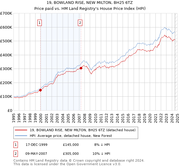 19, BOWLAND RISE, NEW MILTON, BH25 6TZ: Price paid vs HM Land Registry's House Price Index