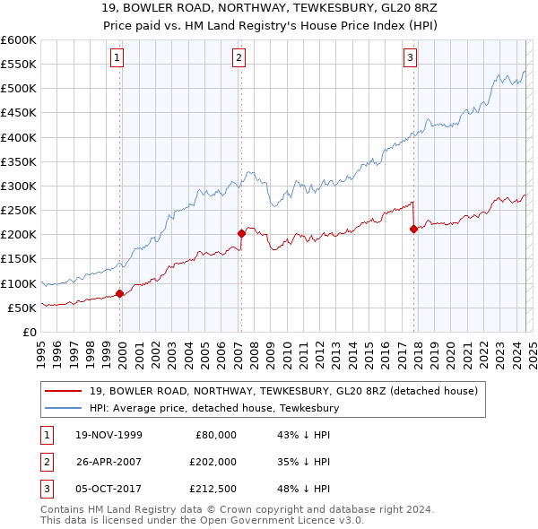 19, BOWLER ROAD, NORTHWAY, TEWKESBURY, GL20 8RZ: Price paid vs HM Land Registry's House Price Index