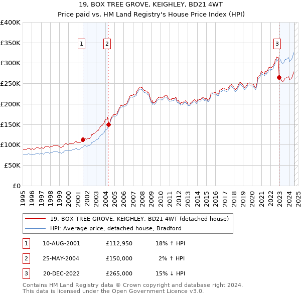 19, BOX TREE GROVE, KEIGHLEY, BD21 4WT: Price paid vs HM Land Registry's House Price Index