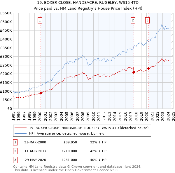 19, BOXER CLOSE, HANDSACRE, RUGELEY, WS15 4TD: Price paid vs HM Land Registry's House Price Index