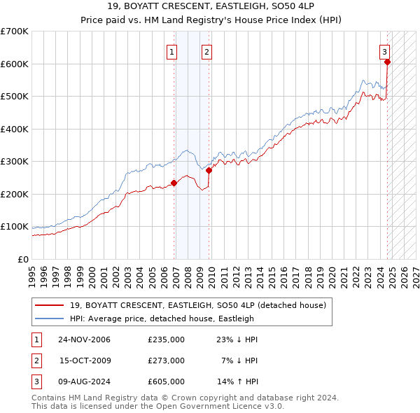 19, BOYATT CRESCENT, EASTLEIGH, SO50 4LP: Price paid vs HM Land Registry's House Price Index