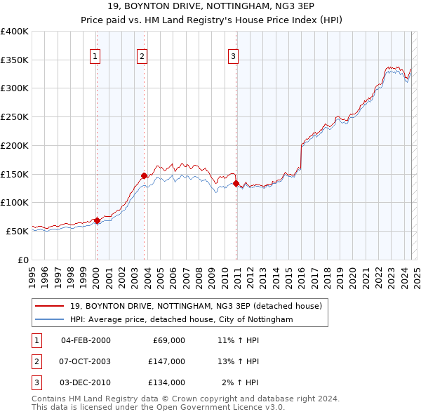 19, BOYNTON DRIVE, NOTTINGHAM, NG3 3EP: Price paid vs HM Land Registry's House Price Index