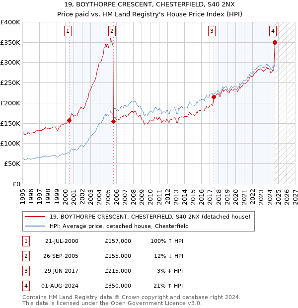 19, BOYTHORPE CRESCENT, CHESTERFIELD, S40 2NX: Price paid vs HM Land Registry's House Price Index