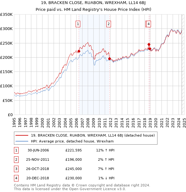 19, BRACKEN CLOSE, RUABON, WREXHAM, LL14 6BJ: Price paid vs HM Land Registry's House Price Index