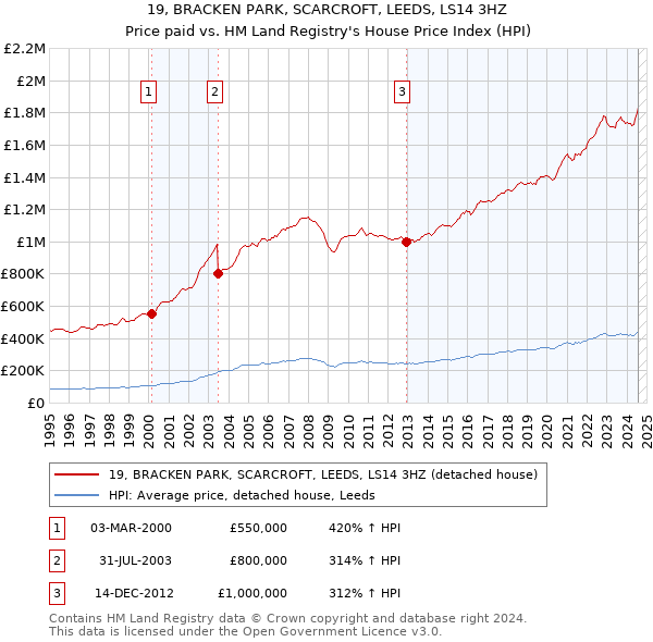 19, BRACKEN PARK, SCARCROFT, LEEDS, LS14 3HZ: Price paid vs HM Land Registry's House Price Index