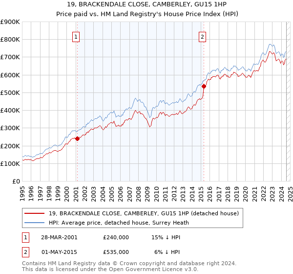 19, BRACKENDALE CLOSE, CAMBERLEY, GU15 1HP: Price paid vs HM Land Registry's House Price Index