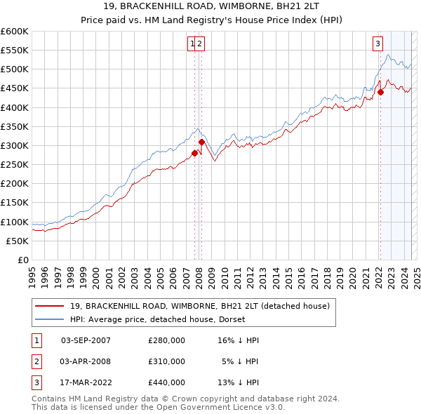 19, BRACKENHILL ROAD, WIMBORNE, BH21 2LT: Price paid vs HM Land Registry's House Price Index