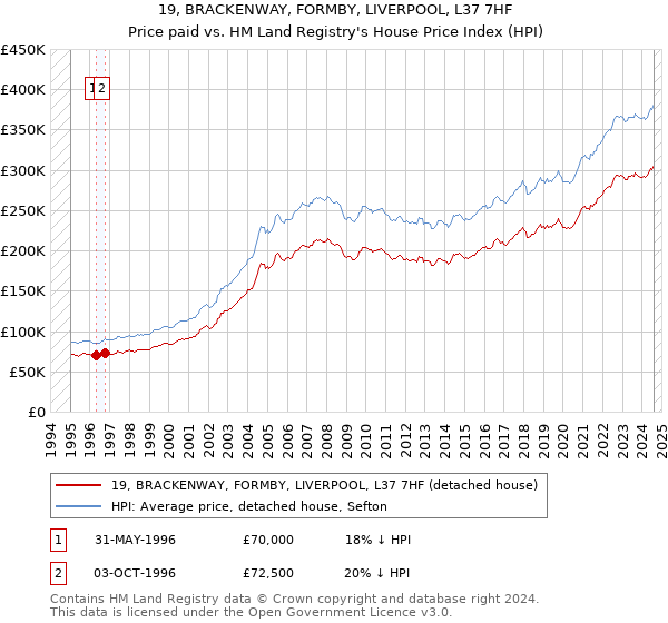 19, BRACKENWAY, FORMBY, LIVERPOOL, L37 7HF: Price paid vs HM Land Registry's House Price Index