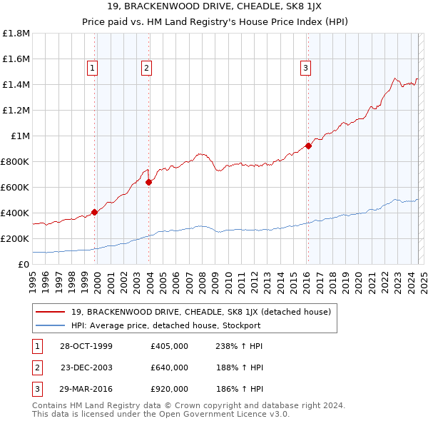 19, BRACKENWOOD DRIVE, CHEADLE, SK8 1JX: Price paid vs HM Land Registry's House Price Index