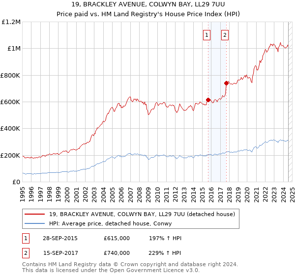 19, BRACKLEY AVENUE, COLWYN BAY, LL29 7UU: Price paid vs HM Land Registry's House Price Index