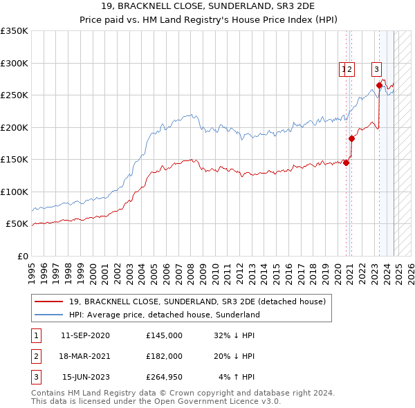 19, BRACKNELL CLOSE, SUNDERLAND, SR3 2DE: Price paid vs HM Land Registry's House Price Index