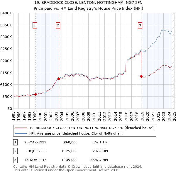 19, BRADDOCK CLOSE, LENTON, NOTTINGHAM, NG7 2FN: Price paid vs HM Land Registry's House Price Index