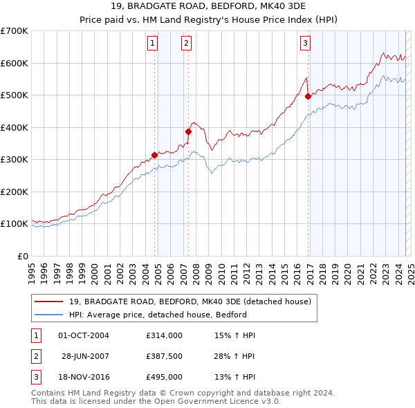 19, BRADGATE ROAD, BEDFORD, MK40 3DE: Price paid vs HM Land Registry's House Price Index