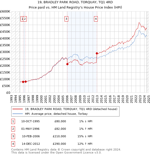 19, BRADLEY PARK ROAD, TORQUAY, TQ1 4RD: Price paid vs HM Land Registry's House Price Index