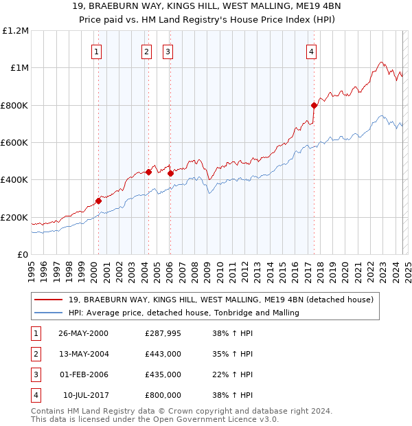 19, BRAEBURN WAY, KINGS HILL, WEST MALLING, ME19 4BN: Price paid vs HM Land Registry's House Price Index