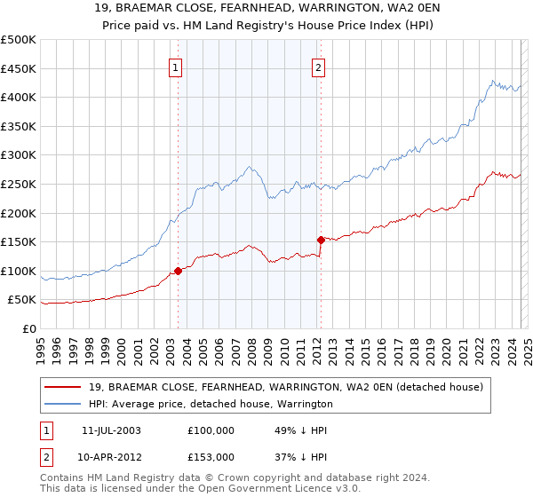 19, BRAEMAR CLOSE, FEARNHEAD, WARRINGTON, WA2 0EN: Price paid vs HM Land Registry's House Price Index