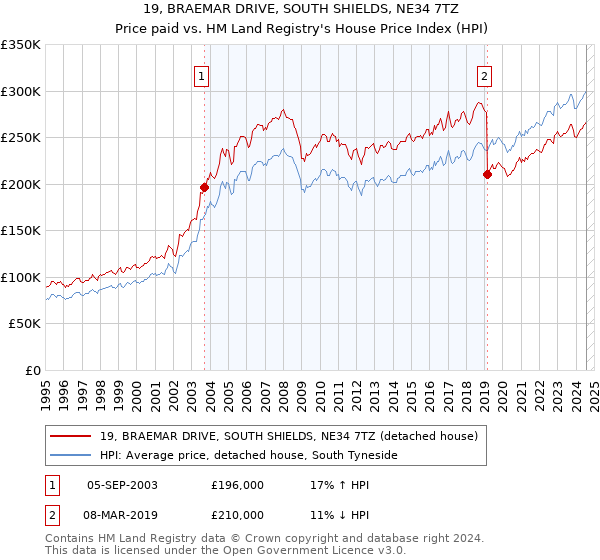 19, BRAEMAR DRIVE, SOUTH SHIELDS, NE34 7TZ: Price paid vs HM Land Registry's House Price Index