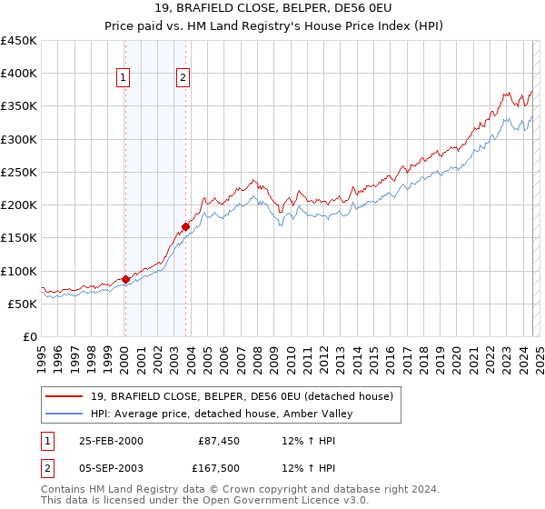 19, BRAFIELD CLOSE, BELPER, DE56 0EU: Price paid vs HM Land Registry's House Price Index