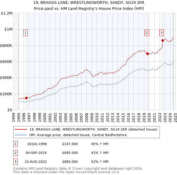 19, BRAGGS LANE, WRESTLINGWORTH, SANDY, SG19 2ER: Price paid vs HM Land Registry's House Price Index