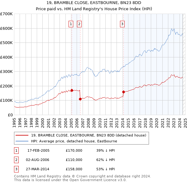 19, BRAMBLE CLOSE, EASTBOURNE, BN23 8DD: Price paid vs HM Land Registry's House Price Index