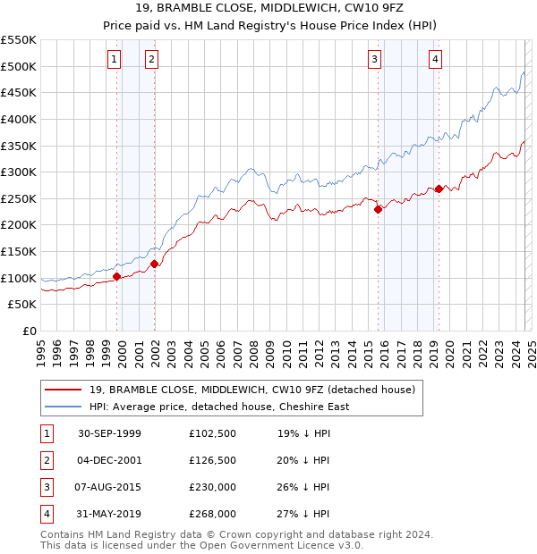 19, BRAMBLE CLOSE, MIDDLEWICH, CW10 9FZ: Price paid vs HM Land Registry's House Price Index