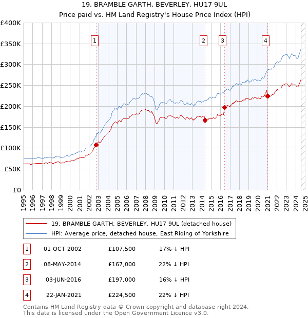 19, BRAMBLE GARTH, BEVERLEY, HU17 9UL: Price paid vs HM Land Registry's House Price Index