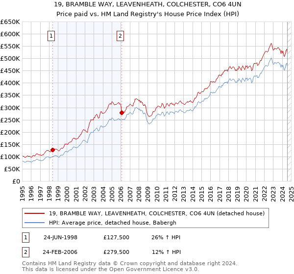 19, BRAMBLE WAY, LEAVENHEATH, COLCHESTER, CO6 4UN: Price paid vs HM Land Registry's House Price Index