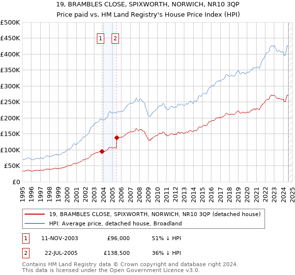 19, BRAMBLES CLOSE, SPIXWORTH, NORWICH, NR10 3QP: Price paid vs HM Land Registry's House Price Index