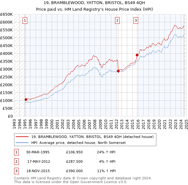 19, BRAMBLEWOOD, YATTON, BRISTOL, BS49 4QH: Price paid vs HM Land Registry's House Price Index