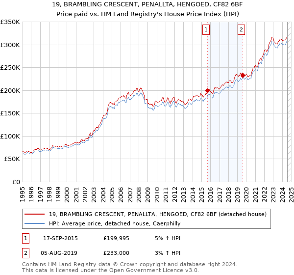 19, BRAMBLING CRESCENT, PENALLTA, HENGOED, CF82 6BF: Price paid vs HM Land Registry's House Price Index