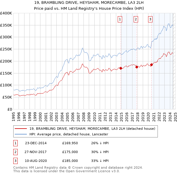 19, BRAMBLING DRIVE, HEYSHAM, MORECAMBE, LA3 2LH: Price paid vs HM Land Registry's House Price Index