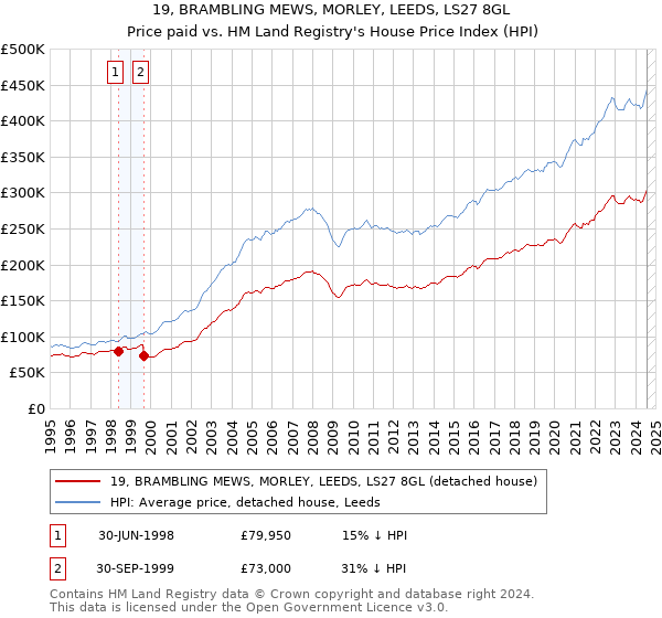 19, BRAMBLING MEWS, MORLEY, LEEDS, LS27 8GL: Price paid vs HM Land Registry's House Price Index