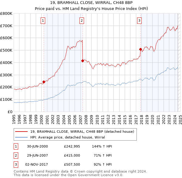 19, BRAMHALL CLOSE, WIRRAL, CH48 8BP: Price paid vs HM Land Registry's House Price Index