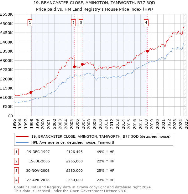 19, BRANCASTER CLOSE, AMINGTON, TAMWORTH, B77 3QD: Price paid vs HM Land Registry's House Price Index