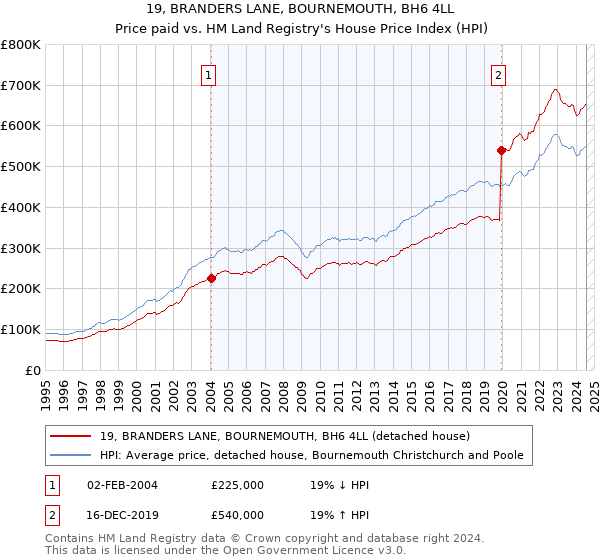 19, BRANDERS LANE, BOURNEMOUTH, BH6 4LL: Price paid vs HM Land Registry's House Price Index