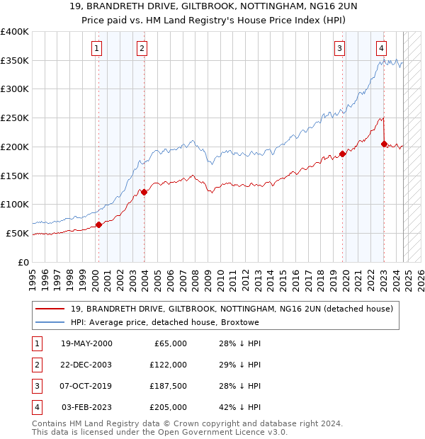 19, BRANDRETH DRIVE, GILTBROOK, NOTTINGHAM, NG16 2UN: Price paid vs HM Land Registry's House Price Index